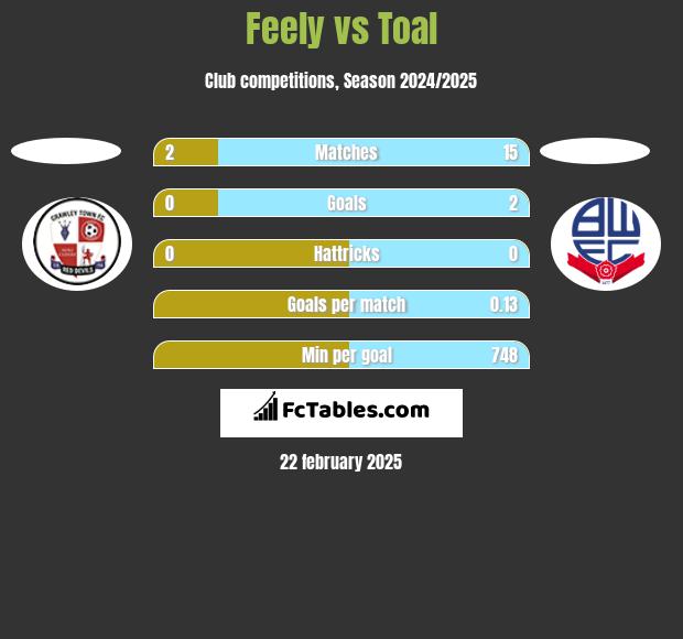 Feely vs Toal h2h player stats