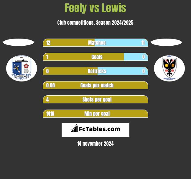 Feely vs Lewis h2h player stats