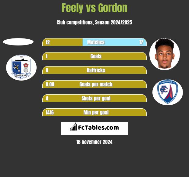 Feely vs Gordon h2h player stats