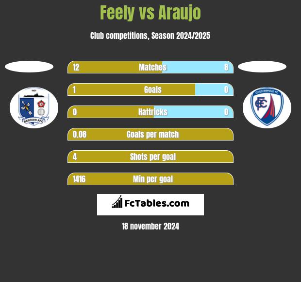 Feely vs Araujo h2h player stats