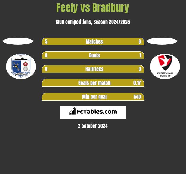 Feely vs Bradbury h2h player stats