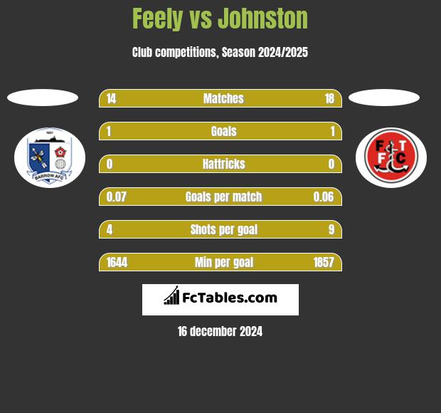 Feely vs Johnston h2h player stats