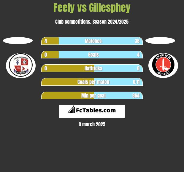 Feely vs Gillesphey h2h player stats