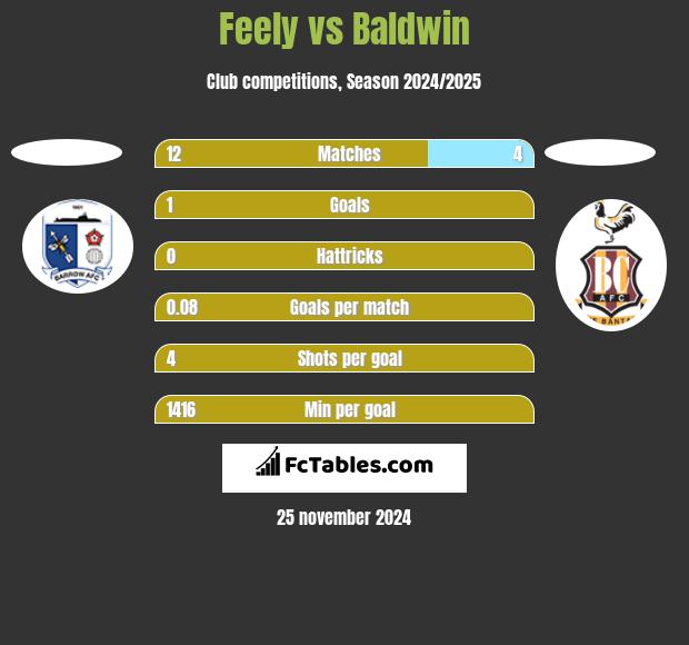 Feely vs Baldwin h2h player stats