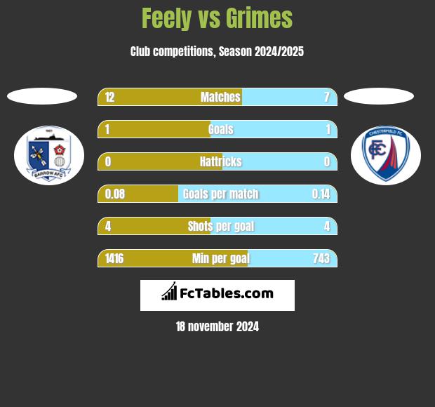 Feely vs Grimes h2h player stats