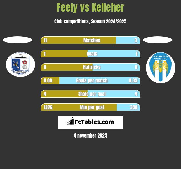 Feely vs Kelleher h2h player stats