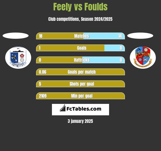 Feely vs Foulds h2h player stats