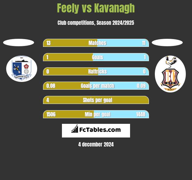 Feely vs Kavanagh h2h player stats