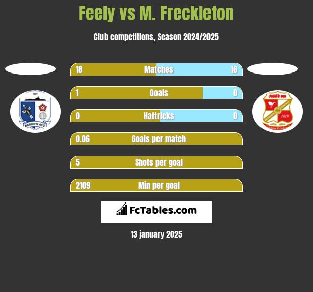 Feely vs M. Freckleton h2h player stats