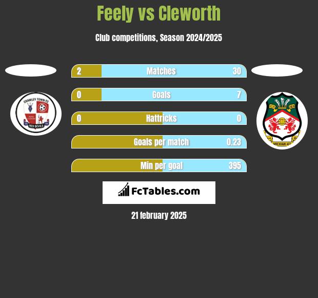 Feely vs Cleworth h2h player stats