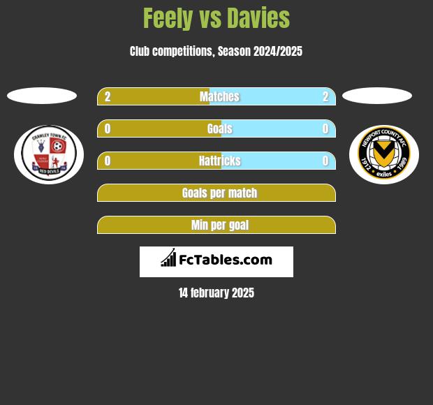 Feely vs Davies h2h player stats