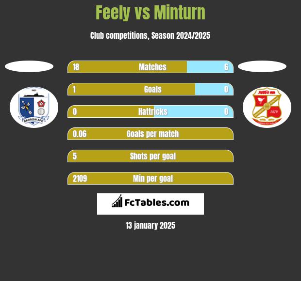 Feely vs Minturn h2h player stats