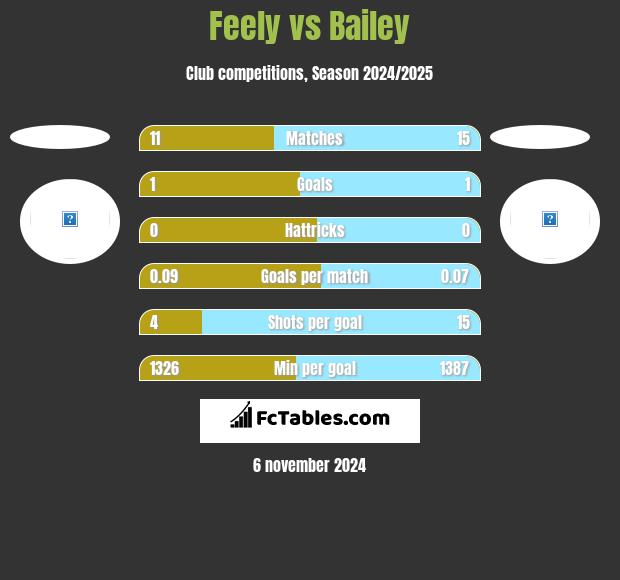 Feely vs Bailey h2h player stats