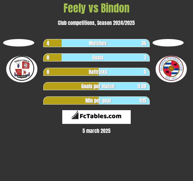 Feely vs Bindon h2h player stats