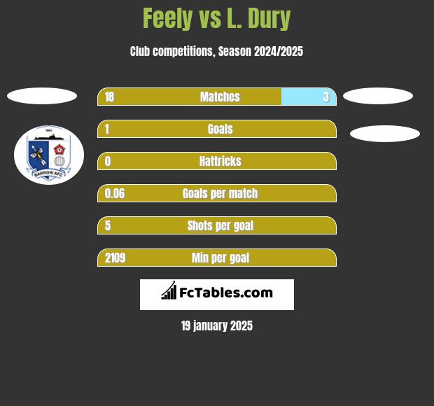 Feely vs L. Dury h2h player stats