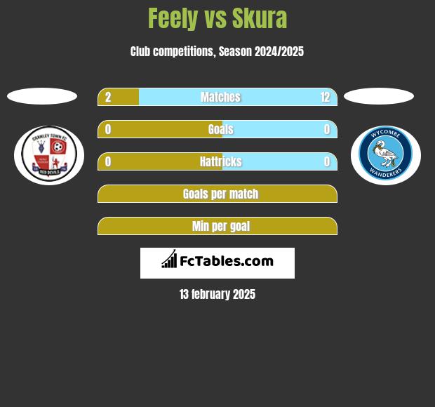 Feely vs Skura h2h player stats