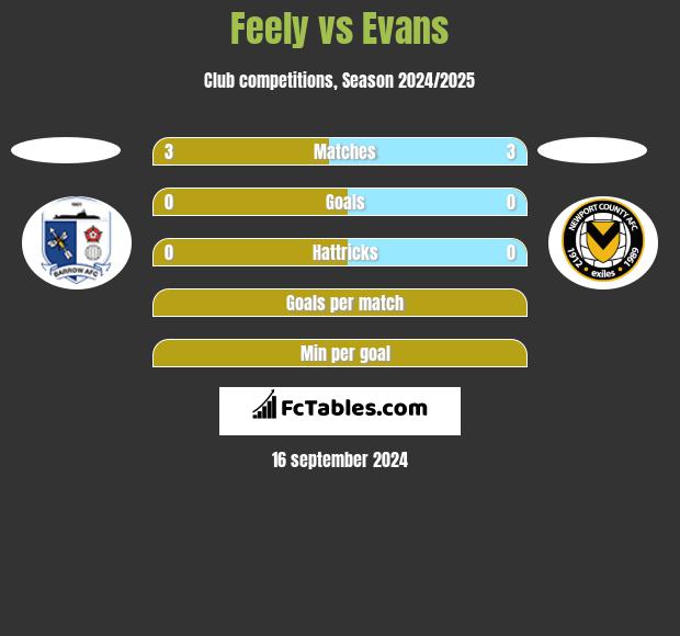 Feely vs Evans h2h player stats