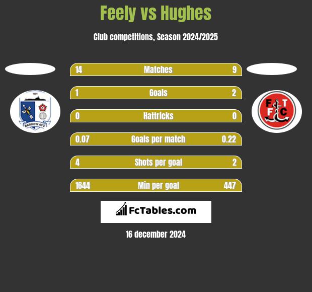 Feely vs Hughes h2h player stats