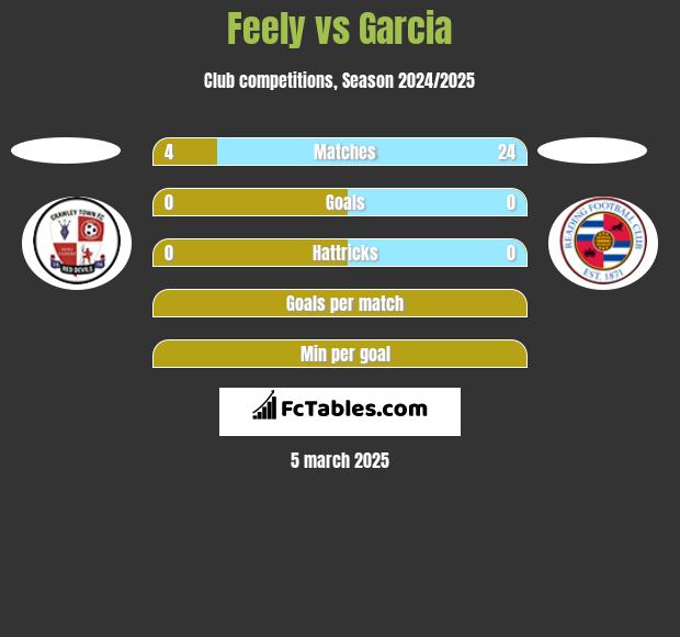 Feely vs Garcia h2h player stats