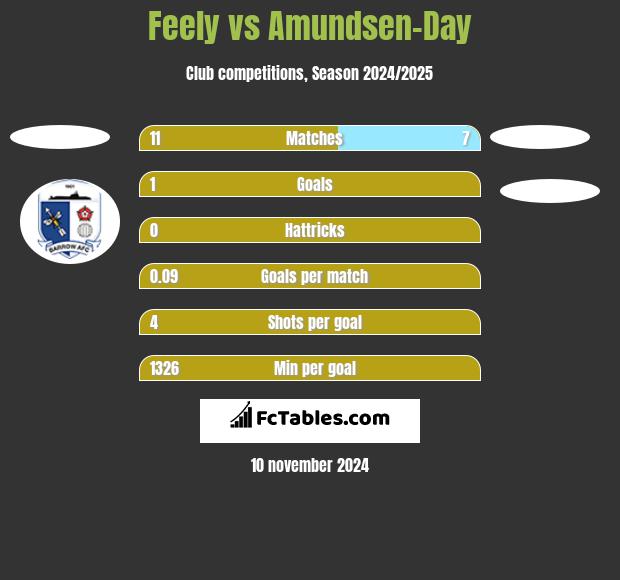 Feely vs Amundsen-Day h2h player stats