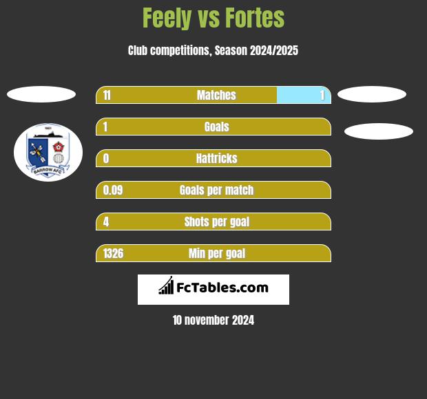 Feely vs Fortes h2h player stats