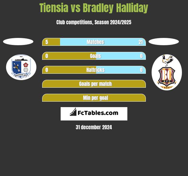 Tiensia vs Bradley Halliday h2h player stats