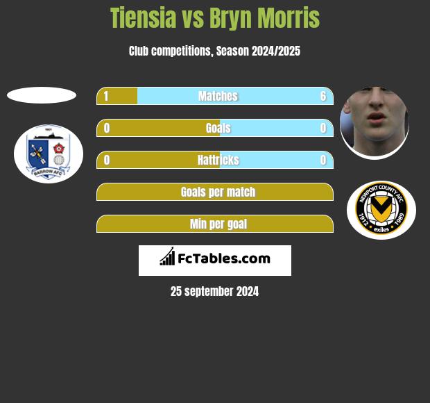 Tiensia vs Bryn Morris h2h player stats