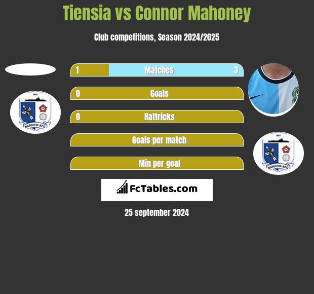 Tiensia vs Connor Mahoney h2h player stats