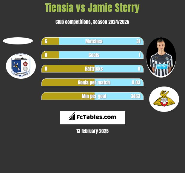 Tiensia vs Jamie Sterry h2h player stats