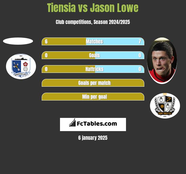 Tiensia vs Jason Lowe h2h player stats