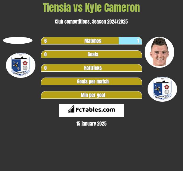 Tiensia vs Kyle Cameron h2h player stats