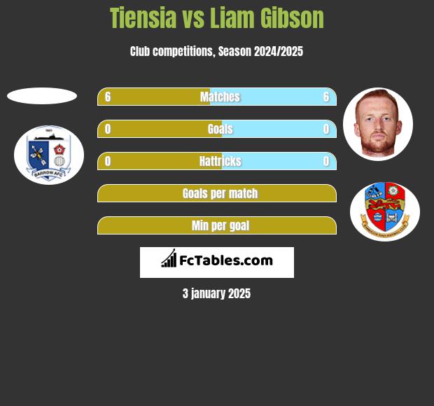 Tiensia vs Liam Gibson h2h player stats