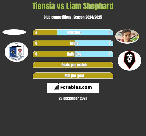 Tiensia vs Liam Shephard h2h player stats