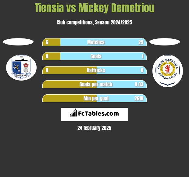 Tiensia vs Mickey Demetriou h2h player stats