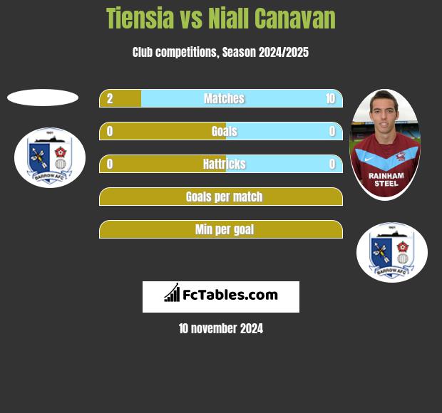 Tiensia vs Niall Canavan h2h player stats