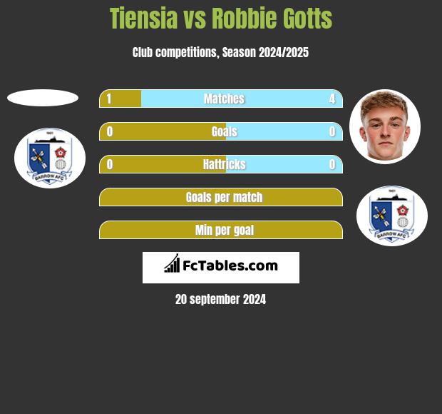 Tiensia vs Robbie Gotts h2h player stats