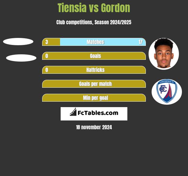 Tiensia vs Gordon h2h player stats