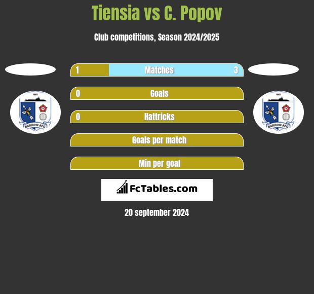 Tiensia vs C. Popov h2h player stats