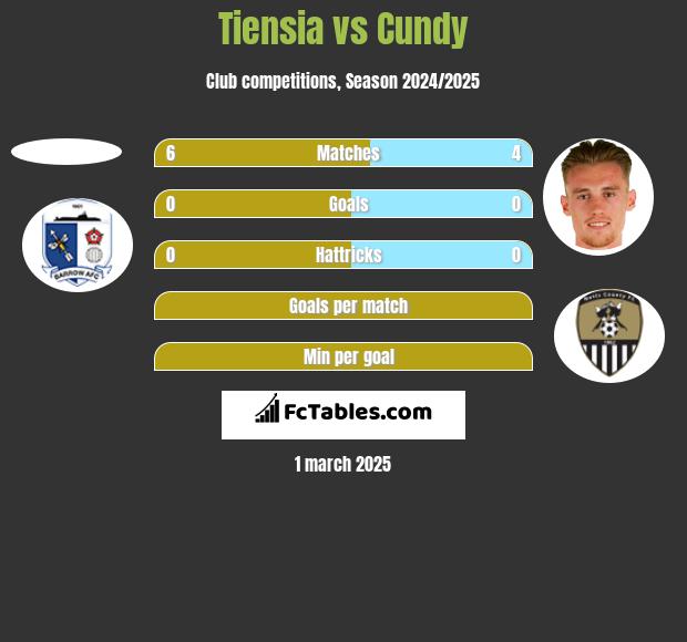 Tiensia vs Cundy h2h player stats