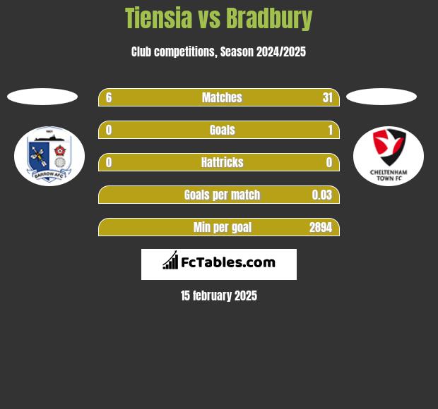 Tiensia vs Bradbury h2h player stats