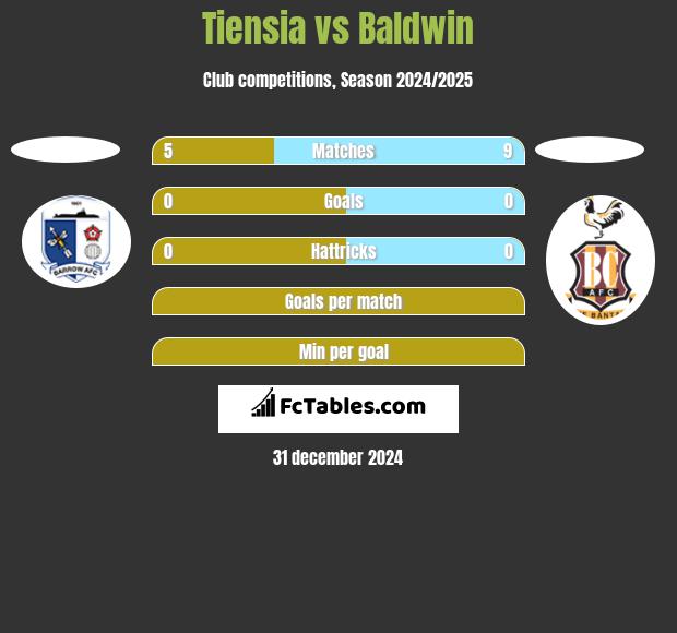 Tiensia vs Baldwin h2h player stats