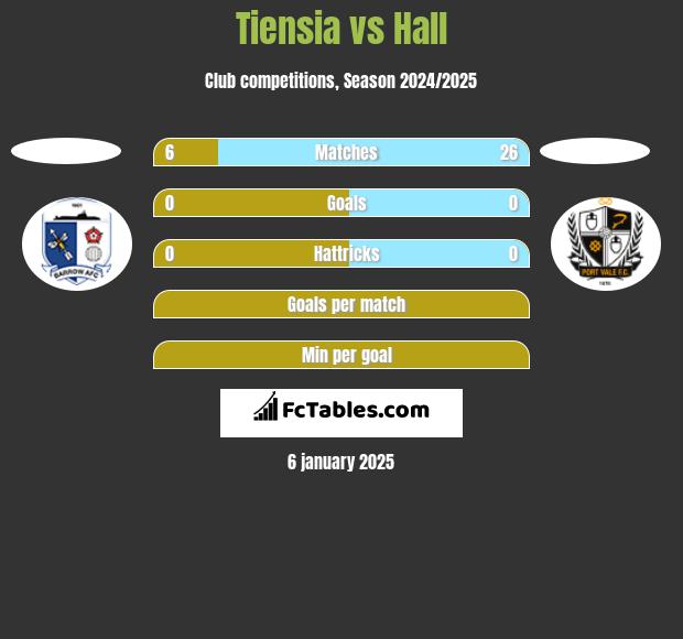 Tiensia vs Hall h2h player stats