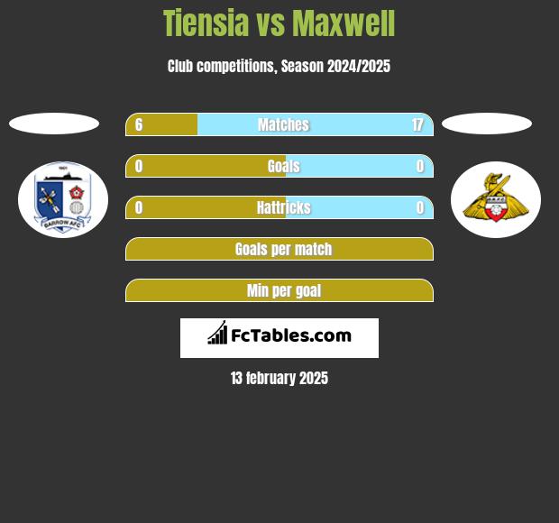 Tiensia vs Maxwell h2h player stats