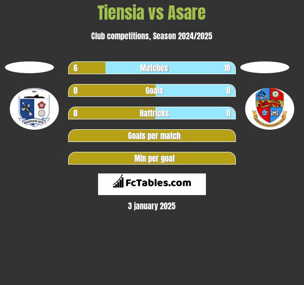 Tiensia vs Asare h2h player stats