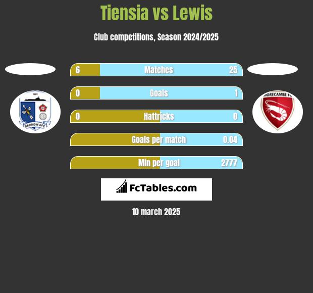 Tiensia vs Lewis h2h player stats