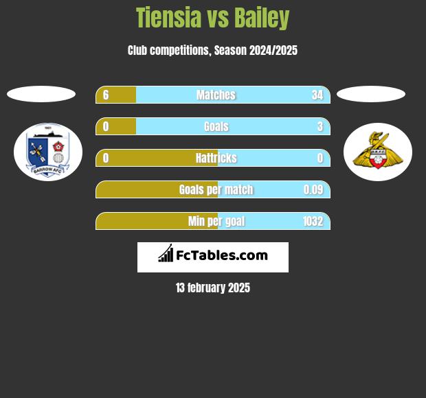 Tiensia vs Bailey h2h player stats