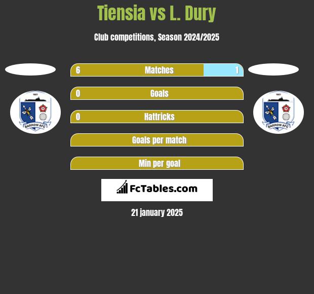 Tiensia vs L. Dury h2h player stats