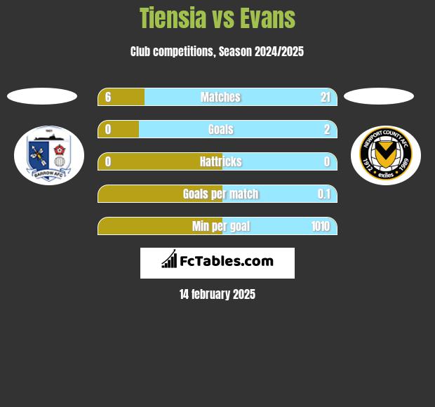 Tiensia vs Evans h2h player stats