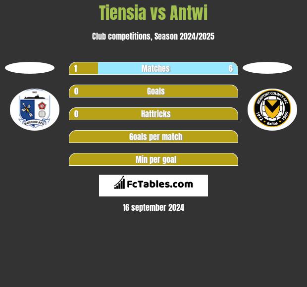 Tiensia vs Antwi h2h player stats