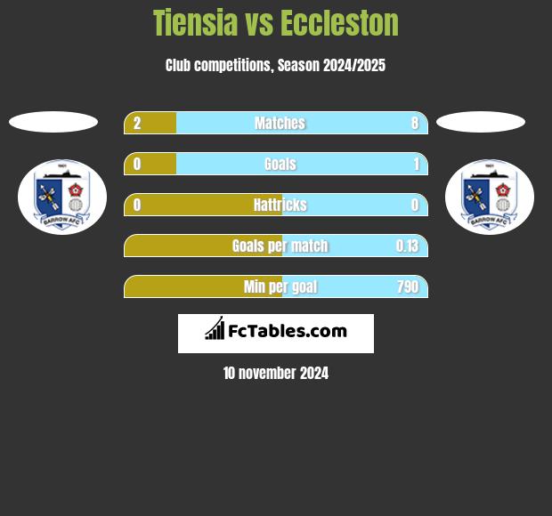 Tiensia vs Eccleston h2h player stats